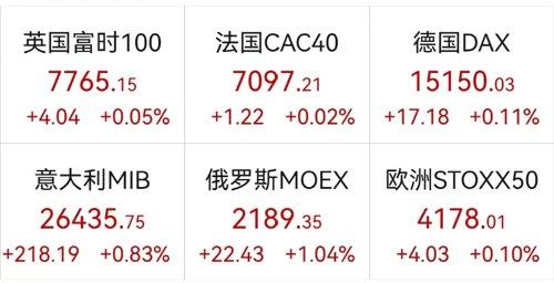 圣诞后欧股微涨，英富时100开盘预期跌0.1%