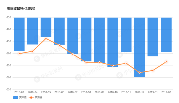 11月美商品贸易逆差1029亿美元，超预期！