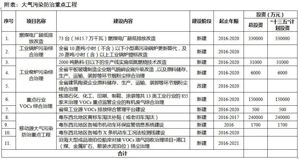 广东省大气污染防治策略与实践