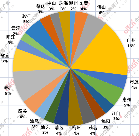 广东省考茂名缴费人数分析与探讨