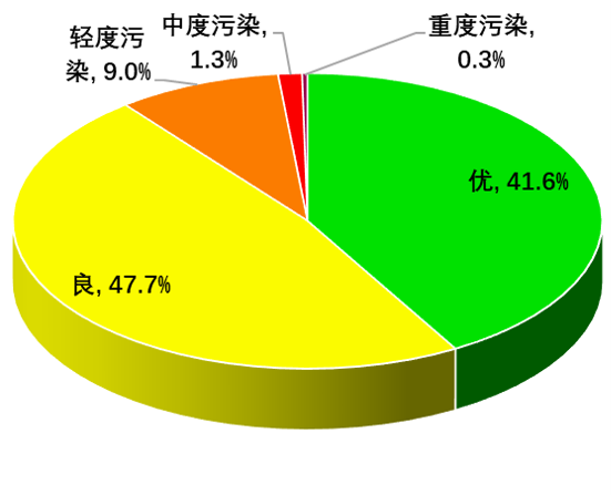 广东省空气质量概况及其影响因素分析