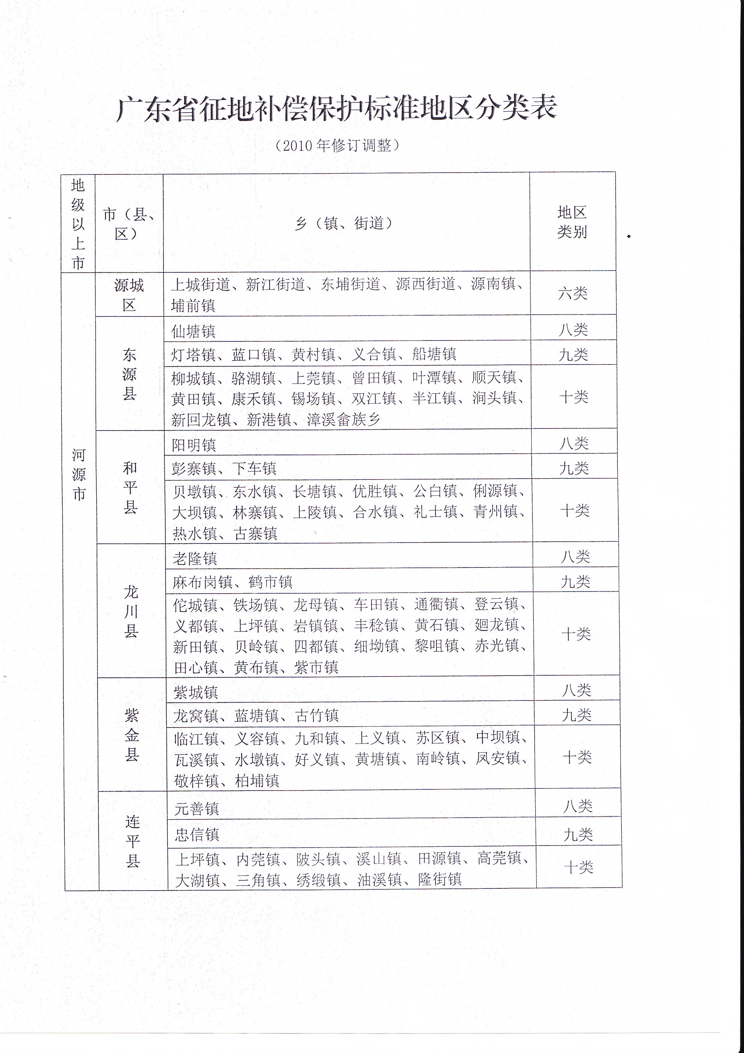 广东省征地补偿保护标准解析