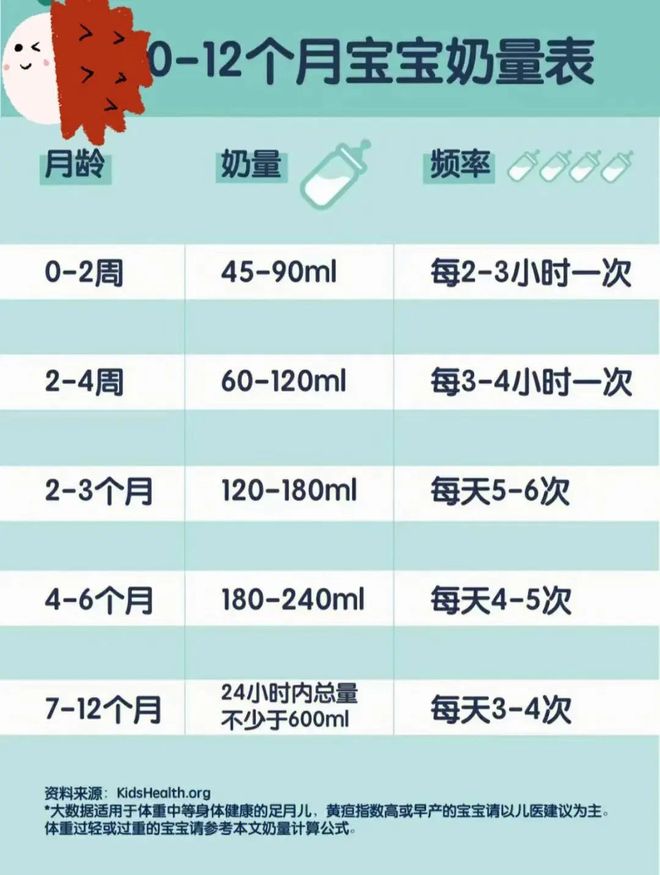 关于婴儿吃奶量的研究，一个关于8个月婴儿吃奶量的探讨