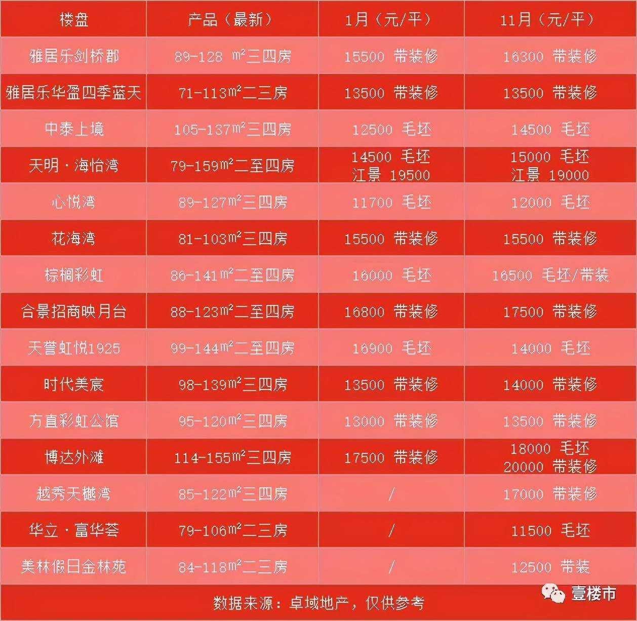 中山房产均价走势分析